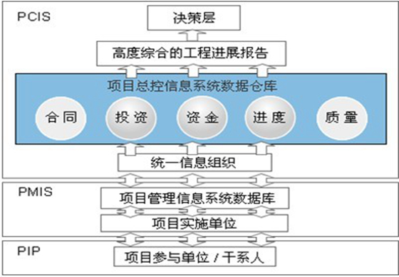 项目协同与控制信息平台PCCI